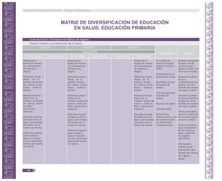 MATRIZ DE DIVERSIFICACIÓN DE EDUCACIÓN
EN SALUD. EDUCACIÓN PRIMARIA
Línea de Acción: Formación de Hábitos de Higiene.
Cuerpo Humano y Conservación de la Salud.
Capacidades
Capacidades
Conocimientos Actitudes
Primer grado Segundo Grado Tercer Grado Cuarto Grado Quinto Grado Sexto Grado
Relaciona el
lavado de manos
con sensaciones
de frescura y
alegría.
Relaciona causa –
efecto con la
práctica de lavado
de manos: comer
limpio - evitar la
diarrea.
Relaciona causa –
efecto con la
práctica de lavado
de manos - evitar
las IRAs,
neumonía e
influenza.
Describe el poder
del jabón junto al
agua para arrasar
microbios con el
lavado de manos.
Infiere los lugares
para el jabón y
agua en relación
con los momentos
críticos del lavado
de manos.
CICLO III CICLO IV CICLO V
Relaciona el
lavado de manos
con sensaciones
de frescura y
alegría.
Relaciona causa –
efecto de la
práctica lavado
de manos: comer
limpio - evitar la
diarrea.
Relaciona causa –
efecto de la
práctica lavado de
manos - evitar las
IRAs, neumonía e
influenza.
Describe el poder
del jabón junto al
agua para arrasar
microbios con el
lavado de manos.
Infiere los lugares
para el jabón y
agua en relación
con los momentos
críticos del lavado
de manos.
Relaciona el
lavado de manos
con sensaciones
de frescura y
alegría.
Relaciona causa –
efecto de la
práctica lavado
de manos: comer
limpio - evitar la
diarrea.
Relaciona causa –
efecto de la
práctica lavado de
manos - evitar las
IRAs, neumonía e
influenza.
Describe el poder
del jabón junto al
agua para arrasar
microbios con el
lavado de manos.
El Lavado de
manos con agua
segura a chorro y
jabón.
Importancia en la
salud de los niños.
Momentos claves
de lavado de
manos.
Los recursos para
el lavado de
manos.
El poder del jabón.
Procedimiento.
El lavado de
manos corta la ruta
de contaminación.
La desnutrición
Consecuencias.
Muestra desagrado
al estar con las
manos sucias y
alegría al estar con
las manos limpias.
Expresa su deseo
de que
mamá/abuelita/cui
dadora se lave
también las manos
con agua y jabón.
Expresa su deseo
de que su familia y
amigos se laven
también las manos
con agua y jabón.
Toma la iniciativa
para el cuidado de
los recursos agua
a chorro y jabón.
Toma la iniciativa
para la vigilancia
de los recursos
agua y jabón en
los lugares
adecuados.
Demuestra
interés en la
promoción del
lavado de manos
con agua y
jabón.
Guía de Educación Ambiental - Región Lambayeque
70
 