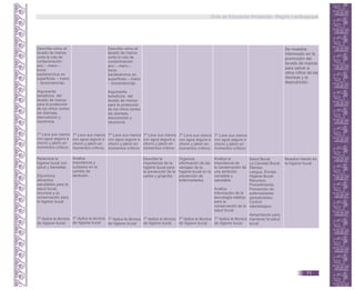 Describe cómo el
lavado de manos
corta la ruta de
contaminación :
ano – mano –
boca;
bacteria/virus en
superficies – mano
- boca/nariz/ojo.
Argumenta
beneficios del
lavado de manos
para la protección
de los niños contra
las diarreas,
desnutrición y
neumonía.
T* Lava sus manos
con agua segura a
chorro y jabón en
momentos críticos.
Describe cómo el
lavado de manos
corta la ruta de
contaminación :
ano – mano –
boca;
bacteria/virus en
superficies – mano
- boca/nariz/ojo.
Argumenta
beneficios del
lavado de manos
para la protección
de los niños contra
las diarreas,
desnutrición y
neumonía.
T* Lava sus manos
con agua segura a
chorro y jabón en
momentos críticos.
Se muestra
interesado en la
promoción del
lavado de manos
para salvar a
otros niños de las
diarreas y la
desnutrición.
T* Lava sus manos
con agua segura a
chorro y jabón en
momentos críticos.
T* Lava sus manos
con agua segura a
chorro y jabón en
momentos críticos.
T* Lava sus manos
con agua segura a
chorro y jabón en
momentos críticos.
Relaciona la
higiene bucal con
salud y bienestar.
Discrimina
alimentos
saludables para la
salud bucal,
recursos y su
conservación para
la higiene bucal.
T* Aplica la técnica
de higiene bucal.
T* Lava sus manos
con agua segura a
chorro y jabón en
momentos críticos.
Analiza
importancia y
cuidados en el
cambio de
dentición.
T* Aplica la técnica
de higiene bucal.
T* Aplica la técnica
de higiene bucal.
Describe la
importancia de la
higiene bucal para
la prevención de la
caries y gingivitis.
T* Aplica la técnica
de higiene bucal.
Organiza
información de las
ventajas de la
higiene bucal en la
prevención de
enfermedades
T* Aplica la técnica
de higiene bucal.
Analiza la
importancia de
la conservación de
una dentición
completa y
saludable.
Analiza
información de la
tecnología médica
para la
conservación de la
salud bucal.
T* Aplica la técnica
de higiene bucal.
Salud Bucal.
La Cavidad Bucal:
Dientes
Lengua, Encías.
Higiene Bucal:
Recursos,
Procedimiento
Prevención de
enfermedades
periodontales.
Control
odontológico.
Alimentación para
mantener la salud
bucal.
Muestra interés en
la higiene bucal.
Guía de Educación Ambiental - Región Lambayeque
71
 