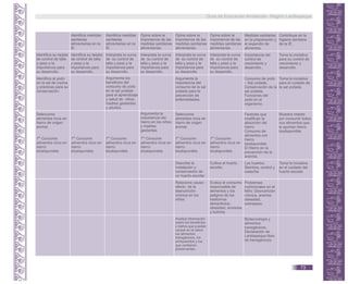 Identifica medidas
sanitarias
alimentarias en la
IE.
Identifica medidas
sanitarias
alimentarias en la
IE.
Opina sobre la
importancia de las
medidas sanitarias
alimentarias.
Opina sobre la
importancia de las
medidas sanitarias
alimentarias.
Opina sobre la
importancia de las
medidas sanitarias
alimentarias.
Medidas sanitarias
en la preparación y
el expendio de
alimentos.
Contribuye en la
higiene sanitaria
de la IE.
Identifica su tarjeta
de control de talla
y peso y la
importancia para
su desarrollo.
Identifica su tarjeta
de control de talla
y peso y la
importancia para
su desarrollo.
Interpreta la curva
de su control de
talla y peso y la
importancia para
su desarrollo.
Interpreta la curva
de su control de
talla y peso y la
importancia para
su desarrollo.
Interpreta la curva
de su control de
talla y peso y la
importancia para
su desarrollo.
Interpreta la curva
de su control de
talla y peso y la
importancia para
su desarrollo.
Importancia del
control de
crecimiento y
desarrollo.
Toma la iniciativa
para su control de
crecimiento y
desarrollo.
Identifica al yodo
en la sal de cocina
y prácticas para su
conservación.
Argumenta los
beneficios del
consumo de yodo
en la sal yodada
para el aprendizaje
y salud de niños,
madres gestantes
y adultos.
Argumenta la
importancia del
consumo de la sal
yodada para la
prevención de
enfermedades.
Consumo de yodo
– Sal yodada.
Conservación de la
sal yodada.
Funciones del
yodo en el
organismo.
Toma la iniciativa
para el cuidado de
la sal yodada.
Selecciona
alimentos ricos en
hierro de origen
animal.
Argumenta la
importancia del
hierro en los niños
y madres
gestantes.
Selecciona
alimentos ricos en
hierro de origen
animal.
Factores que
modifican la
absorción del
hierro.
Consumo de
alimentos con
hierro
biodisponible.
El Hierro en la
prevención de la
anemia.
Muestra interés
por consumir todos
sus alimentos que
le aportan hierro
biodisponible.
Describe la
instalación y
conservación de
un huerto escolar.
Cultiva el huerto
escolar.
Los huertos.
Siembra, control y
cosecha.
Toma la iniciativa
en el cuidado del
huerto escolar.
Relaciona causa -
efecto de la
desnutrición
crónica en los
niños.
Evalúa el consumo
responsable de
alimentos y los
peligros de los
trastornos
alimenticios:
obesidad, anorexia
y bulimia.
Problemas
nutricionales en el
Niño: Desnutrición
crónica, anemia,
obesidad,
sobrepeso.
Analiza información
sobre los beneficios
o daños que pueden
causar en la salud
los alimentos
transgénicos, los
enriquecidos y los
que contienen
preservantes.
Biotecnología y
alimentos
transgénicos.
Declaración de
Lambayeque libre
de transgénicos.
T* Consume
alimentos ricos en
hierro
biodisponible.
T* Consume
alimentos ricos en
hierro
biodisponible.
T* Consume
alimentos ricos en
hierro
biodisponible.
T* Consume
alimentos ricos en
hierro
biodisponible.
T* Consume
alimentos ricos en
hierro
biodisponible.
T* Consume
alimentos ricos en
hierro
biodisponible.
Guía de Educación Ambiental - Región Lambayeque
73
 