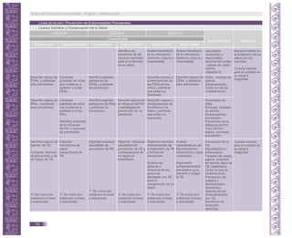 Línea de Acción: Prevención de Enfermedades Prevalentes.
Cuerpo Humano y Conservación de la Salud
Capacidades
Capacidades
Conocimientos Actitudes
Primer grado Segundo Grado Tercer Grado Cuarto Grado Quinto Grado Sexto Grado
CICLO III CICLO IV CICLO V
Identifica los
beneficios de las
vacunas recibidas
para la protección
de su salud.
Analiza beneficios
de la vacunación
oportuna, segura y
responsable.
Analiza beneficios
de la vacunación
oportuna, segura y
responsable.
Vacunación
consentida y
responsable.
Vacunación contra:
- cáncer de cuello
uterino.
-hepatitis B.
Muestra interés en
la protección de su
salud con las
vacunas.
Cumple normas
para el cuidado de
su salud e
integridad.
Describe signos de
IRAs y prácticas
para prevenirlas.
Contrasta
prácticas de niños
que conllevan a
padecer o evitar
IRAs.
Identifica síntomas
de la influenza
AH1N1 y acciones
de prevención.
Identifica agentes
patógenos de IRAs
y prácticas de
prevención.
Describe signos de
la influenza AH1N1
y estrategias de
prevención de la
pandemia.
Describe causas y
consecuencias de
las IRAs en los
niños y prácticas
que evitan su
trasmisión.
Prevención de
IRAs.
Etiología. Señales
de alarma,
consecuencias,
prevención.
Prevención de la
Influenza AH1N1
Virus AH1N1,
signos, síntomas,
prevención.
Describe signos de
EDAs y prácticas
para prevenirlas.
Contrasta
prácticas de niños
que conllevan a
padecer o evitar
EDAs.
Identifica agentes
patógenos de
EDAs y prácticas
de prevención.
Describe causas y
consecuencias de
las EDAs en los
niños y prácticas
que evitan su
trasmisión.
Describe signos de
EDAs y prácticas
para prevenirlas.
EDAs, señales de
alarma.
consecuencias,
Cortar la ruta de
contaminación.
Identifica signos de
alarma de TB.
Compara factores
de prevención y de
de riesgo de TB.
T* Se cubre con
antebrazo al toser
o estornudar.
Describe
indicadores de
casos
sospechosos de
TB.
T* Se cubre con
antebrazo al toser
o estornudar.
Describe prácticas
saludables de
prevención de TB.
T* Se cubre con
antebrazo al toser
o estornudar.
Describe prácticas
saludables de
prevención de TB y
consecuencias de
no seguir el
tratamiento.
T* Se cubre con
antebrazo al toser
o estornudar.
Relaciona factores
determinantes de
la trasmisión de TB
y formas de
prevención.
Analiza los
deberes y
derechos de las
personas
afectadas con TB
para la
recuperación de su
salud.
T* Se cubre con
antebrazo al toser
o estornudar.
Analiza
características del
Mycobacterium
tuberculosis y tipos
resistentes.
Argumenta
comportamientos
saludables para
prevenir y mitigar
la TB.
T* Se cubre con
antebrazo al toser
o estornudar.
Prevención de la
TB.
Mycobacterium
tuberculosis.
Factores de riesgo,
signos, síntomas
de alarma, tipos de
TB, tratamiento.
Cortar la ruta de
contaminación.
Prevención del
estigma y
discriminación.
Derechos y
deberes de los
niños afectados
con TB.
Beneficios de
detección
oportuna.
Cumple normas
para el cuidado de
su salud e
integridad.
Guía de Educación Ambiental - Región Lambayeque
74
 