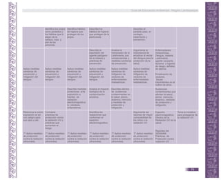 Identifica los piojos
como parásitos y
los hábitos que lo
alejan de la
cabeza, ropa y
piel de las
personas.
Identifica hábitos
de higiene que
protegen de los
piojos.
Describe los
hábitos de higiene
que protegen de la
pediculosis.
Describe al
parásito piojo, el
contagio,
tratamiento y
prevención.
Aplica medidas
sanitarias de
prevención y
mitigación del
dengue.
Aplica medidas
sanitarias de
prevención y
mitigación del
dengue.
Aplica medidas
sanitarias de
prevención y
mitigación del
dengue.
Describe la
trasmisión del
agente patógeno
de la malaria y
prácticas de
prevención.
Aplica medidas
sanitarias de
prevención y
mitigación del
dengue.
Analiza la
transmisión de la
Leishmania, sus
consecuencias y
medidas sanitarias
de prevención.
Aplica medidas
sanitarias de
mitigación de
vectores de
enfermedades
metaxénicas.
Argumenta la
importancia de
erradicar al vector
del dengue para la
protección de la
salud.
Aplica medidas
sanitarias de
mitigación de
vectores de
enfermedades
metaxénicas.
Enfermedades
metaxénicas.
Dengue, malaria,
Leishmania:
agente causante,
factores y lugares
de riesgo, señales
de alarma.
Erradicación de
vectores.
Secas
intermitentes en el
cultivo de arroz.
Describe medidas
protectoras ante
exposición a
fuentes de
radiación
electromagnética:
tv, celulares,
ordenadores.
Analiza el impacto
biológico de la
contaminación
acústica.
Describe efectos
de sustancias
contaminantes en
la salud: plomo,
arsénico, mercurio
y medidas de
protección y
mitigación.
Sustancias
contaminantes que
afectan la salud:
plomo mercurio,
arsénico, medidas
de protección y
mitigación.
Relaciona la sobre
exposición al sol
con peligro para
sus ojos y piel.
T* Aplica medidas
de protección
contra la radiación
ultravioleta.
Contrasta
prácticas de
protección contra
la radiación UV y
prácticas que
aumentan el
riesgo.
T* Aplica medidas
de protección
contra la radiación
ultravioleta.
T* Aplica medidas
de protección
contra la radiación
ultravioleta.
Identifica las
radiaciones que
conforman el
espectro
electromagnético.
T* Aplica medidas
de protección
contra la radiación
ultravioleta.
T* Aplica medidas
de protección
contra la radiación
ultravioleta.
Argumenta las
razones de mayor
vulnerabilidad de
los niños a la
radiación UV.
T* Aplica medidas
de protección
contra la radiación
ultravioleta.
Espectro
electromagnético.
Efectos de la
Radiación UV en la
salud.
Reportes del
SENAHMI.
Prácticas de
Protección contra
radiación UV.
Toma la iniciativa
para protegerse de
la radiación UV.
Guía de Educación Ambiental - Región Lambayeque
75
 