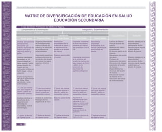 MATRIZ DE DIVERSIFICACIÓN DE EDUCACIÓN EN SALUD
EDUCACIÓN SECUNDARIA
Línea de Acción: Formación de hábitos de higiene.
Comprensión de la Información
Conocimientos Actitudes
Primer grado Segundo Grado Tercer Grado Cuarto Grado Quinto Grado
CICLO VI CICLO VII
Indagación y Experimentación
Capacidades
Analiza sensaciones/
percepciones
asociadas a la
práctica de lavado de
manos con agua
segura a chorro y
jabón.
Analiza estrategias
favorables a la
disponibilidad de
agua segura y jabón
para el lavado de
manos en los
momentos críticos en
la IE, hogar y otros
espacios.
Analiza la importancia
del LM en la prevención
de EDAs , IRAs,
parasitosis y otras
enfermedades.
T* Lava sus manos
con agua segura a
chorro y jabón en
momentos críticos.
Organiza información
de investigaciones
sobre el lavado de
manos y la reducción
de incidencia de
enfermedades.
Argumenta beneficios
socioeconómicos de
la práctica del lavado
de manos con agua
segura a chorro y
jabón.
T* Lava sus manos
con agua segura a
chorro y jabón en
momentos críticos.
Contrasta muestras
de flora microbiana
presente en manos
que practican o no el
LM.
Argumenta beneficios
de la práctica del
lavado de manos con
agua segura a chorro
y jabón en la
reducción de
trasmisión de
agentes patógenos.
T* Lava sus manos
con agua segura a
chorro y jabón en
momentos críticos.
Lavado de Manos
Porqué lavarse las
manos.
Molécula de Jabón:
propiedades.
El recurso jabón en la
historia.
Mecanismo de acción
del jabón.
Proceso de
elaboración de jabón.
Momentos de riesgos
asociados al lavado
de manos.
Disponibilidad de
recursos del lavado
de manos.
Eficacia del lavado
de manos en la
reducción del índice
de enfermedades.
Muestra interés por la
disponibilidad
permanente de los
recursos agua segura
y jabón para el
lavado de manos.
Muestra interés por la
disponibilidad
permanente de los
recursos agua segura
y jabón para el
lavado de manos.
Analiza las
propiedades de la
molécula de jabón y
el mecanismo de
acción en el lavado
de manos.
Elabora jabón sólido
y líquido.
T* Lava sus manos
con agua segura a
chorro y jabón en
momentos críticos.
Describe la
propiedad
tensioactiva de la
mezcla jabón-agua
en el lavado de
manos.
T* Lava sus manos
con agua segura a
chorro y jabón en
momentos críticos.
Analiza prácticas y
beneficios de la
higiene bucal,
alimentación
saludable y control
odontológico.
T* Aplica la técnica
de higiene bucal.
Analiza la anatomía y
fisiología de los
órganos de la boca.
T* Aplica la técnica
de higiene bucal.
Argumenta la
importancia del Flúor,
vitaminas A, B y C,
higiene y control bucal
para la prevención de
enfermedades
periodontales y
gingivales desde la
gestación.
T* Aplica la técnica de
higiene bucal.
Elabora pasta dental
casera.
T* Aplica la técnica
de higiene bucal.
T* Aplica la técnica
de higiene bucal.
Guía de Educación Ambiental - Región Lambayeque
76
 