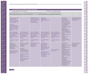 Línea de Acción: Alimentación y Nutrición Saludable.
Comprensión de la Información
Conocimientos Actitudes
Primer grado Segundo Grado Tercer Grado Cuarto Grado Quinto Grado
CICLO VI CICLO VII
Indagación y Experimentación
Capacidades
Compara prácticas y
beneficios del
consumo de agua
segura/ no segura en
su comunidad.
Analiza la
disponibilidad de
agua en Lambayeque
y los procesos de
obtención de agua
segura.
Aplica estrategias
para la disposición de
agua segura en su
aula y hogar:
cloración /SODIS/ y
hervido.
T* Consume agua
segura.
Aplica estrategias
para la disposición de
agua segura en su
aula y hogar:
cloración /SODIS/ y
hervido.
T* Consume agua
segura.
Analiza los
estándares de
calidad de agua en el
país.
Aplica estrategias
para la disposición de
agua segura en su
aula y hogar:
cloración /SODIS/ y
hervido.
T* Consume agua
segura.
Agua segura:
significado.
Disponibilidad de
Agua dulce en el
planeta, en el Perú y
en el departamento
de Lambayeque.
Cuencas de
Lambayeque: fuentes
de agua.
Estándares de
calidad del agua.
Enfermedades por
consumo de agua no
segura.
Obtención de agua
segura:
sedimentación,
filtración,
potabilización,
cloración, SODIS ,
hervido.
Muestra disposición
favorable para beber
agua segura.
Identifica formas e
indicadores prácticos
de la contaminación
del agua para
consumo humano.
Aplica estrategias
para la disposición de
agua segura en su
aula y hogar:
cloración /SODIS/ y
hervido.
T* Consume agua
segura.
Aplica estrategias
para la disposición de
agua segura en su
aula y hogar:
cloración /SODIS/ y
hervido.
T* Consume agua
segura.
Analiza el
requerimiento
nutricional del
adolescente y los
hábitos de
alimentación.
Diseña refrigerios
saludables para el
adolescente.
Analiza rol y efectos
de deficiencias de
vitaminas y
minerales.
Analiza la
importancia de la
lactancia materna en
la nutrición infantil.
Selecciona alimentos
con alta
biodisponibilidad de
macro y
micronutrientes para
la alimentación
saludable.
Argumenta la
importancia de la
alimentación
saludable para
distintas etapas del
desarrollo y en la
gestante.
Argumenta acciones
favorables a la
seguridad alimentaria
en la región
Lambayeque.
Alimentación y
Nutrición.
Grupos de Alimentos.
Refrigerios
Saludables. Disco
lonchera.
Alimentación según
requerimiento.
Lactancia materna.
Alimentación del
adolescente, de la
gestante, del adulto
mayor.
Biotecnología y
alimentos
transgénicos.
Declaración de
Lambayeque Libre de
Transgénicos. Ord.
Reg. N° 01-2011-
GR.LAMB.CR.
Muestra iniciativa en
la práctica de
alimentación
saludable.
Argumenta estilos de
alimentación
saludable en el
adolescente.
Diseña refrigerios
saludables.
Guía de Educación Ambiental - Región Lambayeque
78
 