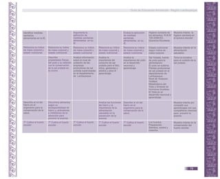 Identifica medidas
sanitarias
alimentarias en la IE.
Higiene sanitaria de
los alimentos. R.M.N°
155-2008-ED.
Quioscos Escolares
Muestra interés la
higiene sanitaria en
el quiosco escolar.
Argumenta la
aplicación de
medidas sanitarias
alimentarias en su
IE.
Evalúa la aplicación
de medidas
sanitarias
alimentarias en su
IE.
Relaciona su índice
de masa corporal y
estado nutricional.
Relaciona su índice
de masa corporal y
estado nutricional.
Relaciona su índice
de masa corporal y
estado nutricional.
Estado nutricional
según índice de
masa corporal.
Muestra interés en la
alimentación
saludable.
Relaciona su índice
de masa corporal y
estado nutricional.
Relaciona su índice
de masa corporal y
estado nutricional.
Describe
propiedades físicas
del yodo y su relación
con la conservación
de la sal yodada en
la cocina.
Analiza la
importancia del
consumo de sal
yodada para el feto,
niños, gestantes y
adultos y para el
aprendizaje.
Sal Yodada, fuente
de yodo para la
alimentación.
El yodo se sublima.
Plantas productoras
de sal yodada en el
departamento de
Lambayeque.
Nivel de Yodación.
Yoditest
Metabolismo del
Yodo y Síntesis de
hormonas tiroideas.
El Yodo en el
desarrollo neuronal y
aprendizaje.
Toma la iniciativa
para el cuidado de la
sal yodada.
Analiza información
sobre el nivel de
yodación de las
empresas
productoras de sal
yodada supervisadas
en el departamento
de Lambayeque.
Analiza la
importancia del yodo
en el desarrollo
neuronal y
aprendizaje.
Describe el rol del
hierro en el
organismo para la
conservación de la
salud.
Discrimina alimentos
según su
biodisponibilidad de
hierro y, activadores
e inhibidores de la
absorción para
prevenir la anemia.
Analiza las funciones
del hierro y la
importancia de la
alimentación
saludable en la
prevención de la
anemia.
Muestra interés por
compartir sus
aprendizajes con sus
compañeros menores
para prevenir la
anemia.
Describe el rol del
hierro en el
organismo para la
conservación de la
salud.
T* Cultiva el huerto
escolar.
T* Cultiva el huerto
escolar.
T* Cultiva el huerto
escolar.
Muestra interés en la
conservación del
huerto escolar.
T* Cultiva el huerto
escolar.
T* Cultiva el huerto
escolar.
Los huertos.
Preparación.
Siembra, control y
cosecha.
Guía de Educación Ambiental - Región Lambayeque
79
 