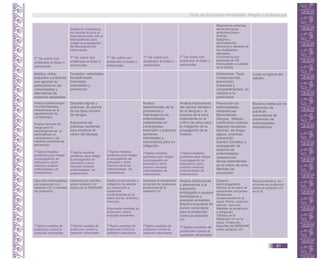 T* Se cubre con
antebrazo al toser o
estornudar.
Analiza la importancia
de cubrirse la boca al
toser/estornudar; con el
brazo/pañuelo para
mitigar la propagación
del Mycobacterium
tuberculosis.
T* Se cubre con
antebrazo al toser o
estornudar.
T* Se cubre con
antebrazo al toser o
estornudar.
Reacciones adversas
de los fármacos
antituberculosos
(RAFA)
Estigma y
discriminación.
Derechos y deberes de
los ciudadanos
afectados.
Convivencia con
pacientes de TB.
Autocuidado y cuidado
de la familia.
T* Se cubre con
antebrazo al toser o
estornudar.
T* Se cubre con
antebrazo al toser o
estornudar.
Analiza, mitos,
prejuicios y prácticas
que agravan la
pediculosis en las
comunidades y
alternativas de
prácticas saludables.
Compara variedades
de pediculosis,
trasmisión,
tratamiento y
prevención.
Pediculosis. Tipos.
Consecuencias,
prevención.
Creencias y
comportamientos en
relación a la
pediculosis.
Cuida la higiene del
cabello.
Analiza epidemiología
de enfermedades
metaxénicas en el
departamento de
Lambayeque.
Analiza factores de
riesgo para la
reemergencia de la
bartonellosis en
Lambayeque y las
medidas sanitarias de
prevención.
T*Aplica medidas
sanitarias para mitigar
la propagación de
zancudos y otros
insectos vectores
enfermedades de
metaxénicas.
Describe signos y
síntomas de alarma
de los tipos clínicos
de dengue.
Argumenta las
prácticas sanitarias
para erradicar al
vector del dengue.
T*Aplica medidas
sanitarias para mitigar
la propagación de
zancudos y otros
insectos vectores
enfermedades de
metaxénicas.
Prevención de
enfermedades
metaxénicas:
Bartonellosis.
Dengue. Malaria.
Leishmania cutánea:
Agentes causantes,
factores de riesgo,
signos, síntomas,
prevención.
Cambio Climático y
propagación de
vectores de
enfermedades
metaxénicas.
Secas intermitentes
en el cultivo de arroz.
Medidas de
prevención.
Muestra interés por la
promoción de
prácticas
comunitarias de
prevención de
enfermedades
metaxénicas.
T*Aplica medidas
sanitarias para mitigar
la propagación de
zancudos y otros
insectos vectores
enfermedades de
metaxénicas.
Analiza
determinantes de la
prevalencia o
reemergencia de
enfermedades
metaxénicas en
Lambayeque,
trasmisión y prácticas
sanitarias
individuales y
comunitarias para su
mitigación.
T*Aplica medidas
sanitarias para mitigar
la propagación de
zancudos y otros
insectos vectores
enfermedades de
metaxénicas.
Analiza implicancias
del cambio climático
en el dengue y la
práctica de la seca
intermitente en el
cultivo de arroz para
la mitigación de la
propagación de la
malaria.
T*Aplica medidas
sanitarias para mitigar
la propagación de
zancudos y otros
insectos vectores
enfermedades de
metaxénicas.
Describe enfermedades
por exposición a la
radiación UV y medidas
de protección.
T*Aplica medidas de
protección contra la
radiación ultravioleta.
Interpreta los reportes
sobre radiación UV
dados por el SENAHMI.
T*Aplica medidas de
protección contra la
radiación ultravioleta.
Espectro
electromagnético
Efectos en la salud de
radiaciones ionizantes.
Sustancias
contaminantes en la
salud: Plomo, arsénico,
cianuro, mercurio.
Medidas de protección
y mitigación.
Efectos de la
Radiación UV en la
salud. Protección.
Reportes del SENAHMI
sobre radiación UV.
Toma la iniciativa en
acciones de protección
contra la radiación UV
en la IE.
Analiza la prevención y
mitigación de efectos
por exposición a
sustancias
contaminantes en la
salud: plomo, arsénico,
mercurio.
Argumenta medidas de
protección contra
energías ionizantes.
T*Aplica medidas de
protección contra la
radiación ultravioleta.
Interpreta el mecanismo
de acción de sustancias
protectoras de la
radiación UV.
T*Aplica medidas de
protección contra la
radiación ultravioleta.
Analiza implicancias
y alternativas a la
exposición
prolongada a equipos
tecnológicos y
energías ionizantes.
Elabora propuesta de
acción comunitaria
para la protección
contra la radiación
UV.
T*Aplica medidas de
protección contra la
radiación ultravioleta.
Guía de Educación Ambiental - Región Lambayeque
81
 
