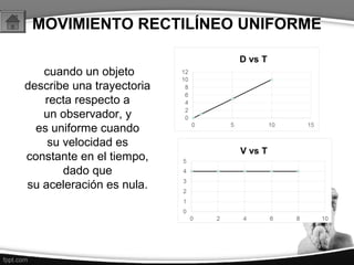 MOVIMIENTO RECTILÍNEO UNIFORME
 cuando un objeto 
describe una trayectoria 
recta respecto a 
un observador, y 
es uniforme cuando 
su velocidad es 
constante en el tiempo, 
dado que 
su aceleración es nula.
 