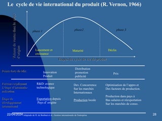 22/04/2024 28
Volume
de
ventes
dans
le
pays
d’origine
Etapes du cycle de vie du produit
Lancement et
croissance
phase 1 phase2 phase 3
Maturité Déclin
Points forts du Mix Innovation
Produit
Distribution
promotion
publicité
Prix
Facteurs expliquant
L’étape d’internatio-
nalisation
Étape de
développement
international
R&D: avance
technologique
Exportation depuis
Pays d’ origine
Dev. Concurrence
Sur les marchés
Internationaux
Production locale
Optimisation de l’appro et
Des facteurs de production.
Production dans pays à
Bas salaires et réexportation
Sur les marchés de conso.
Adaptado de H. de Bodinat et al., Gestion internationale de l'entreprise
Le cycle de vie international du produit (R. Vernon, 1966)
 