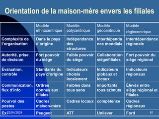 22/04/2024 61
Orientation de la maison-mère envers les filiales
Modèle
ethnocentrique
Modèle
polycentrique
Modèle
géocentrique
Modèle
régiocentrique
Complexité de
l’organisation
Dans le pays
d’origine
Indépendance
des
structures
Interdépenda
nce mondiale
Interdépendance
régionale
Autorité, prise
de décision
Fort pouvoir
du siège
Faible pouvoir
du siège
Collaboration
siège/filiales
Fort pouvoir du
siège régional
Évaluation,
contrôle
Standards du
pays d’origine
Indicateurs
choisis
localement
Indicateurs
globaux et
locaux
Indicateurs
régionaux
Communication,
flux d’info
Ordres
donnés aux
filiales
Faibles dans
tous sens
importants
tous azimuts
Élevés entre
siège régional et
filiales
Pourvoi des
postes
Cadres
maison-mère
Cadres locaux compétence Cadres
régionaux
Ex: Peugeot ATT Unilever Ford
 
