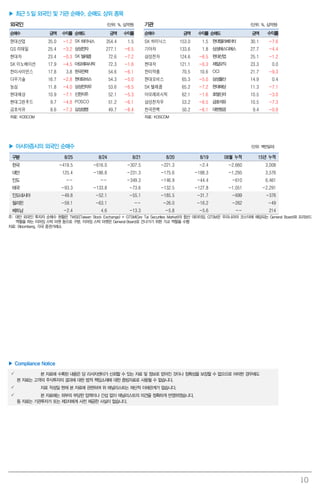 10
▶ 최근 5 일 외국인 및 기관 순매수, 순매도 상위 종목
외국인 (단위: %, 십억원) 기관 (단위: %, 십억원)
순매수 금액 수익률 순매도 금액 수익률 순매수 금액 수익률 순매도 금액 수익률
현대산업 35.0 -1.2 SK하이닉스 354.4 1.5 SK 하이닉스 153.0 1.5 현대엘리베이터 30.1 -7.6
GS 리테일 25.4 -3.2 삼성전자 277.1 -6.5 기아차 133.6 1.8 삼성에스디에스 27.7 -4.4
현대차 23.4 -0.3 SK텔레콤 72.6 -7.2 삼성전자 124.6 -6.5 현대산업 25.1 -1.2
SK 이노베이션 17.9 -4.5 아모레퍼시픽 72.3 -1.6 현대차 121.1 -0.3 제일모직 23.3 0.0
한미사이언스 17.8 3.8 한국전력 54.6 -6.1 한미약품 70.5 10.6 OCI 21.7 -9.3
다우기술 16.7 -2.8 현대모비스 54.3 -5.0 현대모비스 65.3 -5.0 삼성물산 14.9 0.4
농심 11.8 -4.0 삼성전자우 53.6 -6.5 SK 텔레콤 65.2 -7.2 현대해상 11.3 -7.1
현대해상 10.9 -7.1 신한지주 52.1 -5.3 아모레퍼시픽 62.1 -1.6 호텔신라 10.5 -3.0
현대그린푸드 9.7 -4.8 POSCO 51.2 -6.1 삼성전자우 53.2 -6.5 금호석유 10.5 -7.3
금호석유 8.6 -7.3 삼성생명 49.7 -8.4 한국전력 50.2 -6.1 대한항공 9.4 -0.9
자료: KOSCOM 자료: KOSCOM
▶ 아시아증시의 외국인 순매수 (단위: 백만달러)
구분 8/25 8/24 8/21 8/20 8/19 08월 누적 15년 누적
한국 -419.5 -616.0 -307.5 -221.3 -2.4 -2,660 3,008
대만 125.4 -186.8 -231.3 -175.6 -188.3 -1,295 3,576
인도 -- -- -349.3 -146.9 -44.4 -610 6,461
태국 -93.3 -133.8 -73.6 -132.5 -127.8 -1,051 -2,291
인도네시아 -49.8 -52.1 -55.1 -185.5 -31.7 -699 -376
필리핀 -59.1 -63.1 -- -26.0 -16.2 -262 -49
베트남 -2.4 4.6 -13.3 -5.8 -5.6 -- 214
주: 대만 외국인 투자자 순매수 현황은 TWSE(Taiwan Stock Exchange) + GTSM(Gre Tai Securities Market)의 합산 데이터임. GTSM은 우리나라의 코스닥에 해당되는 General Board와 프리보드
역할을 하는 이머징 스탁 마켓 등으로 구분. 이머징 스탁 마켓은 General Board로 건너가기 위한 가교 역할을 수행
자료: Bloomberg, 각국 증권거래소
▶ Compliance Notice
 본 자료에 수록된 내용은 당 리서치센터가 신뢰할 수 있는 자료 및 정보로 얻어진 것이나 정확성을 보장할 수 없으므로 어떠한 경우에도
본 자료는 고객의 주식투자의 결과에 대한 법적 책임소재에 대한 증빙자료로 사용될 수 없습니다.
 자료 작성일 현재 본 자료에 관련하여 위 애널리스트는 재산적 이해관계가 없습니다.
 본 자료에는 외부의 부당한 압력이나 간섭 없이 애널리스트의 의견을 정확하게 반영하였습니다.
동 자료는 기관투자가 또는 제3자에게 사전 제공한 사실이 없습니다.
 
