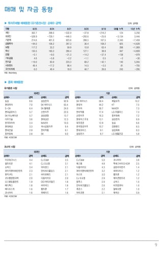 9
매매 및 자금 동향
▶ 투자주체별 매매동향 (유가증권시장: 순매수 금액) (단위: 십억원)
구분 8/25 8/24 8/21 8/20 8/19 08월 누적 15년 누적
개인 302.7 298.0 -532.9 -37.8 -219.2 124 3,250
외국인 -528.9 -729.1 -446.3 -293.6 -25.6 -3,134 3,444
기관계 214.6 401.0 923.8 288.5 167.5 2,343 -7,459
금융투자 -94.0 106.2 267.3 36.4 108.2 825 -4,628
보험 117.2 33.2 59.9 10.8 63.4 268 -1,069
투신 150.5 160.3 280.4 127.1 38.8 947 -4,809
은행 -0.1 -9.0 -21.3 -14.2 -37.4 -158 -979
기타금융 4.6 -5.8 -2.2 -1.1 0.5 -3 -30
연기금 -19.0 83.9 223.3 68.2 -42.1 140 5,055
사모펀드 49.4 -17.2 98.4 14.5 -3.5 81 -705
국가지자체 6.0 49.4 18.0 46.7 39.6 243 -295
자료: Bloomberg
▶ 종목 매매동향
유가증권 시장 (단위: 십억원)
외국인 기관
순매수 금액 순매도 금액 순매수 금액 순매도 금액
농심 8.6 삼성전자 92.8 SK 하이닉스 59.4 제일모직 10.2
현대위아 7.0 SK 하이닉스 63.4 현대차 44.2 KT 7.5
S-Oil 6.4 SK 텔레콤 24.0 기아차 30.7 NAVER 7.3
현대글로비스 5.7 신한지주 22.0 한미약품 17.4 LG 유플러스 7.3
SK 이노베이션 5.7 삼성생명 13.7 신한지주 16.3 동부화재 7.2
다우기술 3.6 현대상선 12.3 현대차2 우B 13.1 삼성전자 6.9
한국타이어 3.4 NAVER 10.0 대우증권 12.9 농심 6.6
현대해상 3.3 하나금융지주 9.4 한국항공우주 10.7 강원랜드 6.5
현대건설 2.9 한미약품 9.1 현대모비스 9.1 삼성화재 6.3
동부화재 2.8 SK 9.0 삼성전기 8.7 LG 생활건강 5.8
자료: KOSCOM
코스닥 시장 (단위: 십억원)
외국인 기관
순매수 금액 순매도 금액 순매수 금액 순매도 금액
이오테크닉스 4.4 CJ E&M 3.5 CJ E&M 5.0 코나아이 3.8
셀트리온 4.1 CJ 오쇼핑 3.1 에스엠 4.8 엑세스바이오KDR 2.5
쇼박스 3.4 아이센스 2.1 다음카카오 4.3 삼천리자전거 1.4
와이지엔터테인먼트 2.3 인터파크홀딩스 2.1 와이지엔터테인먼트 3.2 파라다이스 1.2
원익IPS 2.1 바이로메드 2.1 아스트 3.0 펩트론 1.2
코오롱생명과학 2.0 다음카카오 2.0 CJ 오쇼핑 2.9 제이콘텐트리 1.2
오스템임플란트 1.9 OCI 머티리얼즈 1.8 컴투스 2.9 쇼박스 1.0
메디톡스 1.8 바이넥스 1.8 인터파크홀딩스 2.6 비트컴퓨터 1.0
메디포스트 1.6 펩트론 1.7 휴온스 2.2 알테오젠 1.0
코나아이 1.6 위메이드 1.6 아미코젠 2.1 제넥신 0.9
자료: KOSCOM
 