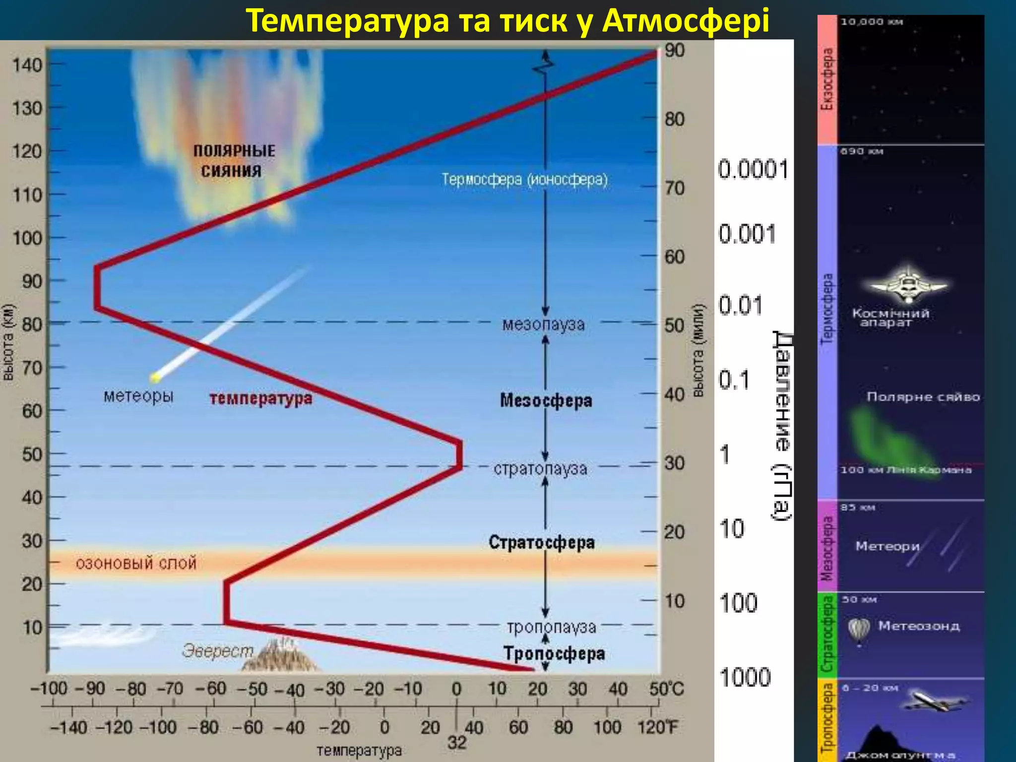 Температура та тиск у Атмосфері
 