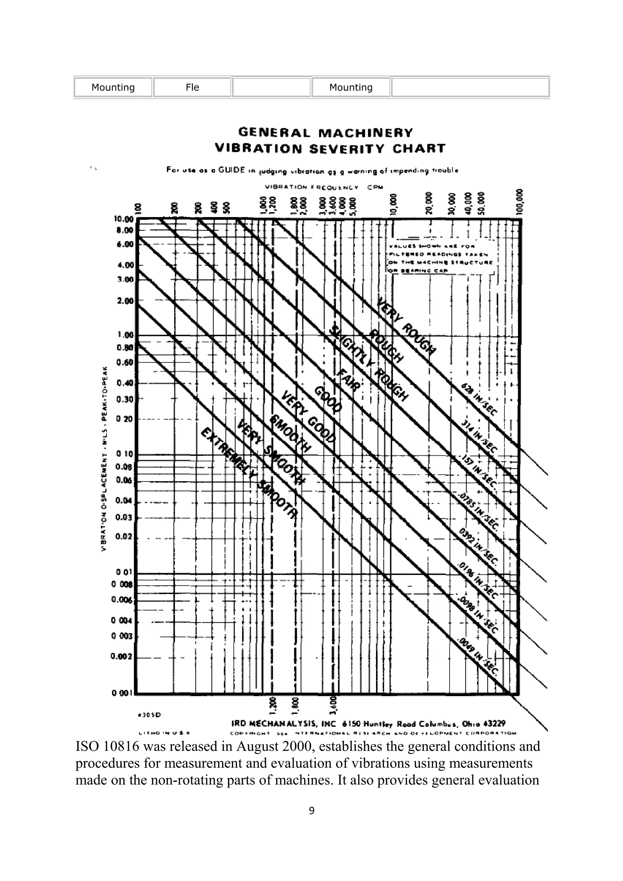 Mounting Fle Mounting 
ISO 10816 was released in August 2000, establishes the general conditions and 
procedures for measurement and evaluation of vibrations using measurements 
made on the non-rotating parts of machines. It also provides general evaluation 
9 
 