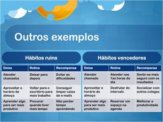 Outros exemplos
Hábitos ruins
Deixa Rotina Recompensa
Atender
chamados
Deixar para
depois
Evitar as
dificuldades
Aproveitar o
horário de
almoço
Voltar para o
escritório para
mais trabalho
Conseguir
limpar caixa
de e-mails
Aprender algo
para ser mais
produtivo
Procurar
quando tiver
mais tempo
Não perder
tempo
aprendendo
Hábitos vencedores
Deixa Rotina Recompensa
Atender
chamado
Atender nas
1as horas do
dia
Sentir-se mais
seguro com os
resultados
Aproveitar o
horário de
almoço
Desfrutar do
intervalo
Socializar com
outros colegas
Aprender algo
para ser mais
produtivo
Reservar um
espaço na
agenda
Melhorar a
produtividade
 
