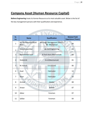 P a g e | 8
Company Asset (Human Resource Capital)
Ballena Engineering treats its Human Resource as its most valuable asset. Below is the list of
the key management persons with their qualification and experience.
Sr.
no.
Name Qualification
Related Field
Experience (Years)
1
Kh. Mohammad Obaid
Raza
MS-Engg. Management (NUST);
BE- Mechanical
04
2
Muhammad Bilal BE-Civil Engineering 03
3 Muhammad Sajid B.Tech Hons.(Mechanical) 06
4 Shahid Ali D.A.E(Mechanical) 05
5 M. Ashraf D.A.E(Civil) 06
6 Asad Fabricator 12
7 Ihsan Fabricator 10
8 Arshad Welder 08
9 Anwar Welder 07
10 Akbar Foreman 07
11 Safdar Foreman 04
 