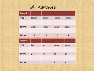 Atividade 3 
Grupo 1 
VOZ Humm mmm Humm mmm 
CORPO estalo estalo estalo estalo 
PULSO 1 2 3 4 
Grupo 2 
VOZ hei hei pausa pausa 
CORPO pé pé pé pé 
PULSO 1 2 3 4 
17 
 