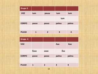 Grupo 3 
VOZ tum pausa tum tum 
tum 
CORPO passo passo palma palma 
PULSO 1 2 3 4 
Grupo 4 
VOZ 
Aaa Aaa 
Êeee eeee Êee 
CORPO passo passo palma palma 
PULSO 1 2 3 4 
18 
 