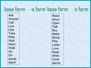 Ask
Answer
Call
Live
Like
Take
Ride
Wait
Want
Walk
Go
Do
speak
teach
Read
shout
Open
Talk
Buy
Make
Study
Play
Listen
Love
Keep
Write
Cook
dance
 