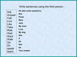 Ask
Answer
Call
Live
Like
Take
Ride
Wait
Want
Walk
Go
Do
speak
teach
He asks some questions.
She
Paula
Mary
Jack
My mom
Lucy
My dog
She
It
He
She
He
Your mother
Write sentences using the third person.
 