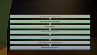 create trunk-mirror to get a back up.
configure to access browser through own branch.
create symbolic links to own branch.
pull the actual data into local branch.
create local branch.
Create folder in the centralized location.
Raise support ticket for group permission.
 