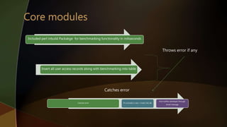 Included perl inbuild Packakge for benchmarking functionality in miliseconds
Insert all user access records along with benchmarking into table
Catches error If runmode is new->insert into db
Else notifies developer through
email message
Throws error if any
Catches error
 