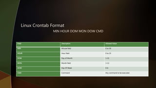 Linux Crontab Format
MIN HOUR DOM MON DOW CMD
Field Description Allowed Value
MIN Minute field 0 to 59
HOUR Hour field 0 to 23
DOM Day of Month 1-31
MON Month field 1-12
DOW Day Of Week 0-6
CMD Command Any command to be executed.
 