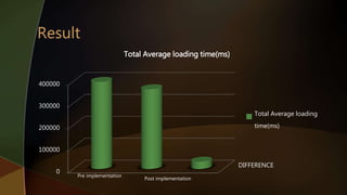 0
100000
200000
300000
400000
Total Average loading time(ms)
Total Average loading
time(ms)
Pre implementation
DIFFERENCE
Post implementation
 