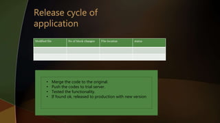 Modified file No of block changes File location status
• Merge the code to the original.
• Push the codes to trial server.
• Tested the functionality.
• If found ok, released to production with new version
 