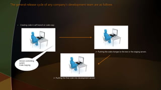 The general release cycle of any company’s development team are as follows:
 Pushing the final code into development servers
 Creating code in self branch or code copy
 Pushing the code changes to the test or the staging servers
Version controlling
system
Code Copying
 