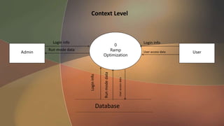 0
Ramp
Optimization
Admin User
Login info Login info
Run mode data
Database
Logininfo
Runmodedata
User access data
Useraccessdata
Context Level
 
