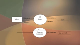 Login
View run
mode data
Admin
Username
Password
Username
Password
* *
Run mode data Log run mode
Login
1.1
1.2
 