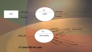 LoginUser
Username
Password
*
Username
Password
*
User activity
Log run mode
1.3
1.4
run mode
User_id
1st Level DFD for user
 