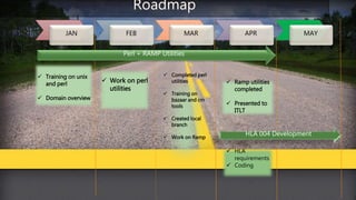 JAN FEB MAR APR MAY
 Training on unix
and perl
 Domain overview
 Work on perl
utilities
 Completed perl
utilities
 Training on
bazaar and cm
tools
 Created local
branch
 Work on Ramp
 Ramp utilities
completed
 Presented to
ITLT
Perl + RAMP Utilities
HLA 004 Development
 HLA
requirements
 Coding
 