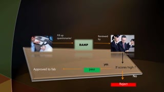 RAMP
Fill up
questionaries'
Reviewed
by
pass
If scores high ?
Approved to fab
Reject
yes
No
 