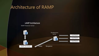 RAMP Production Server
RAMP Test Server
Development
Server
Local Branch
Local Branch
Local Branch
Dallas Bangalore
LAMP Architecture
 