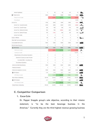  
	
  
5	
  
C. Competitor Comparison
1. Coca-Cola
Dr. Pepper Snapple group’s sole objective, according to their mission
statement, is “to be the best beverage business in the
Americas.” Currently they are the third highest revenue grossing business
 