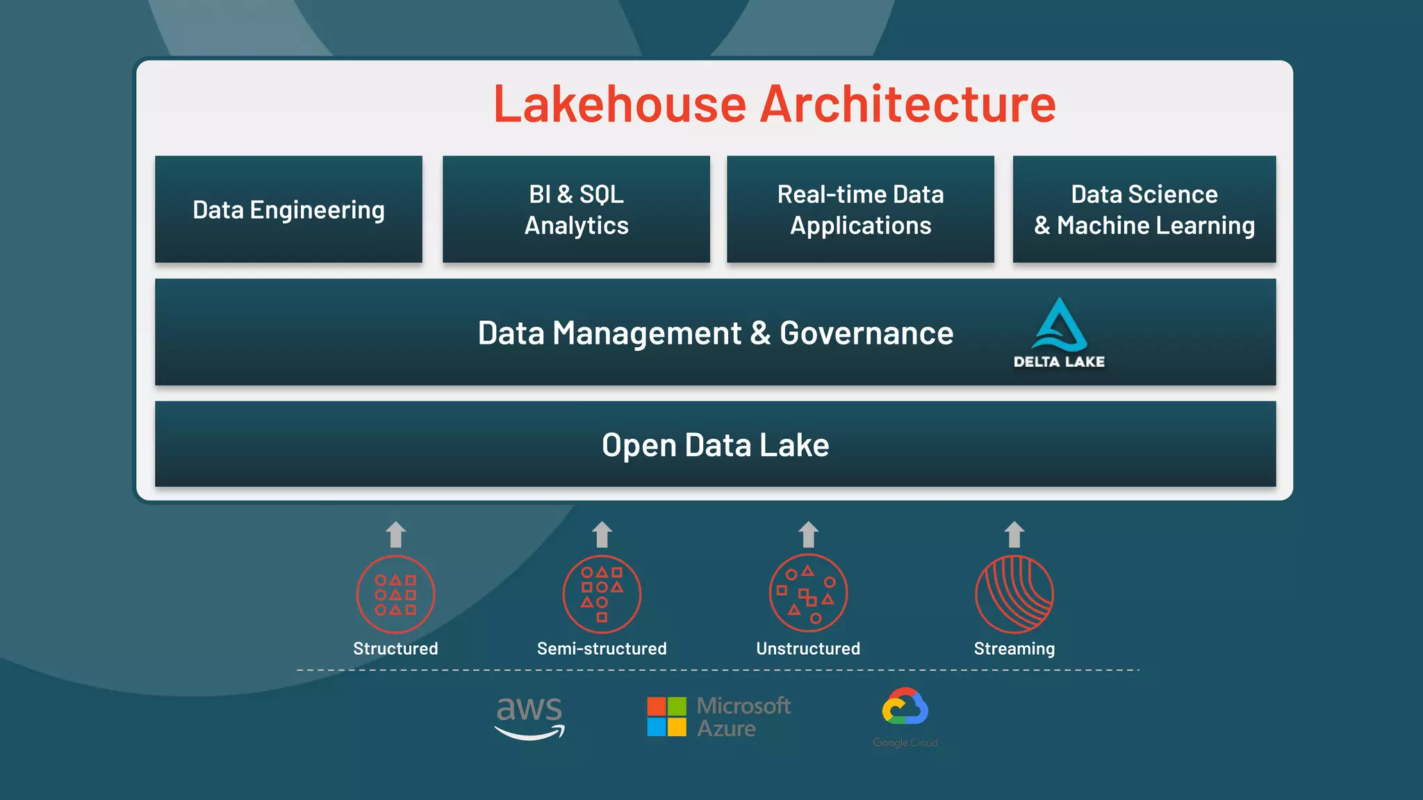 Structured Semi-structured Unstructured Streaming
Lakehouse Architecture
Data Engineering
BI & SQL
Analytics
Real-time Data
Applications
Data Science
& Machine Learning
Data Management & Governance
Open Data Lake
 