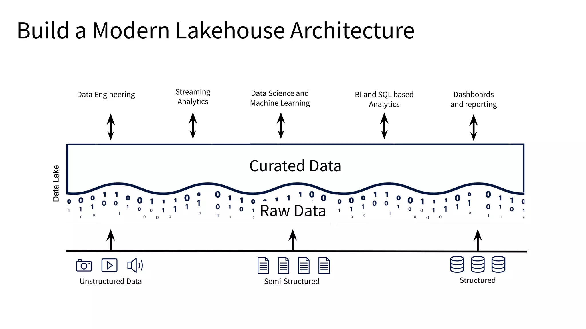 Build a Modern Lakehouse Architecture
Semi-Structured
Curated Data
Data
Lake
Raw Data
Unstructured Data Structured
Data Engineering BI and SQL based
Analytics
Dashboards
and reporting
Data Science and
Machine Learning
Streaming
Analytics
 