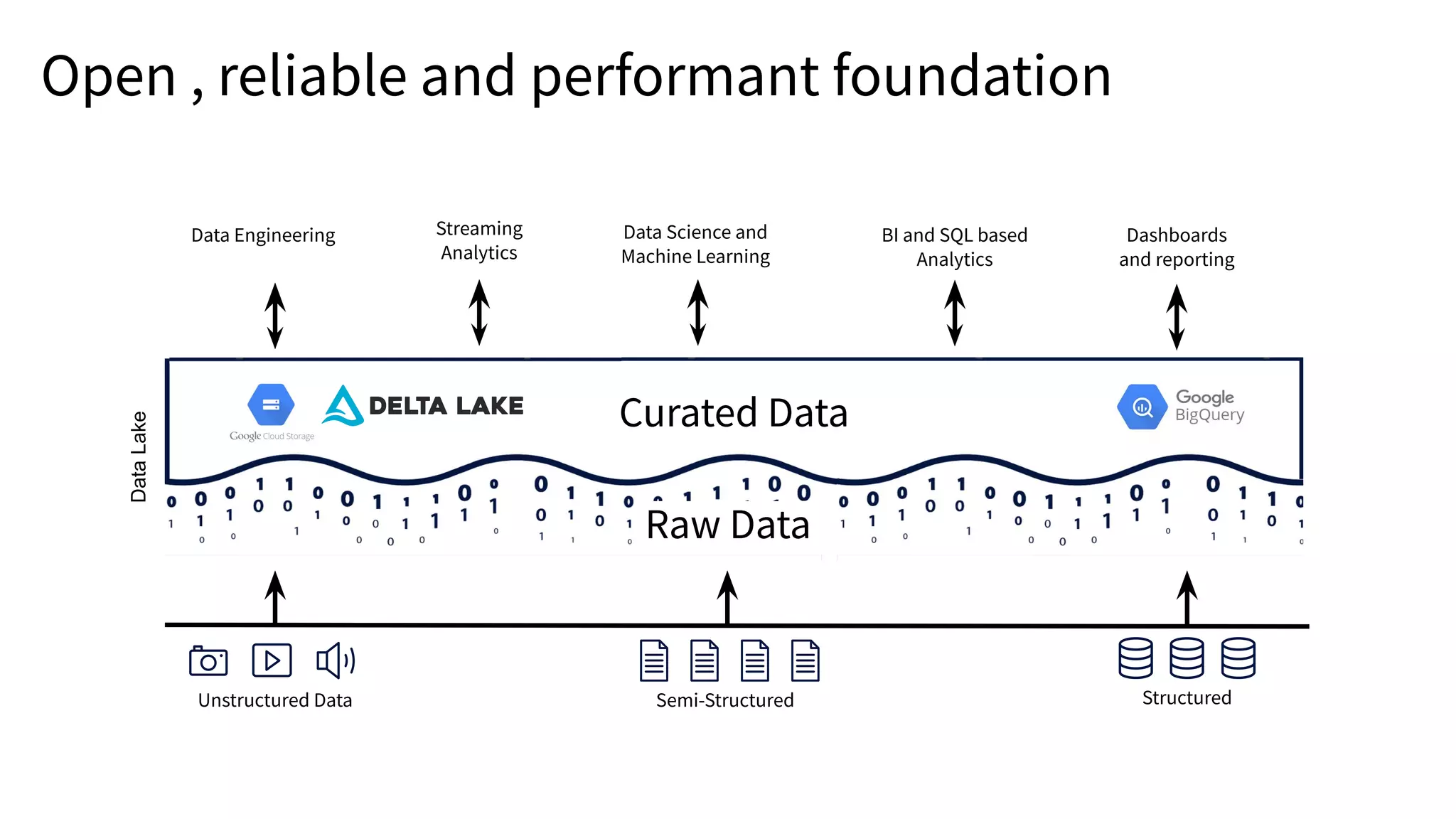 Open , reliable and performant foundation
Semi-Structured
Curated Data
Data
Lake
Raw Data
Unstructured Data Structured
Data Engineering BI and SQL based
Analytics
Dashboards
and reporting
Data Science and
Machine Learning
Streaming
Analytics
 