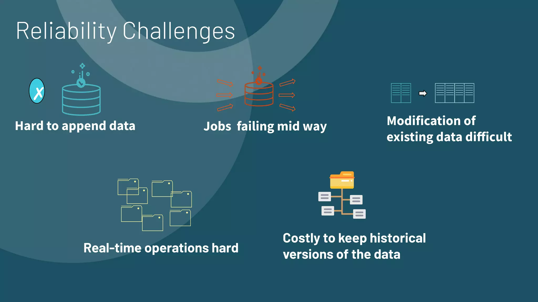 Reliability Challenges
Hard to append data
✗
Modification of
existing data diﬀicult
Jobs failing mid way
Real-time operations hard
Costly to keep historical
versions of the data
 