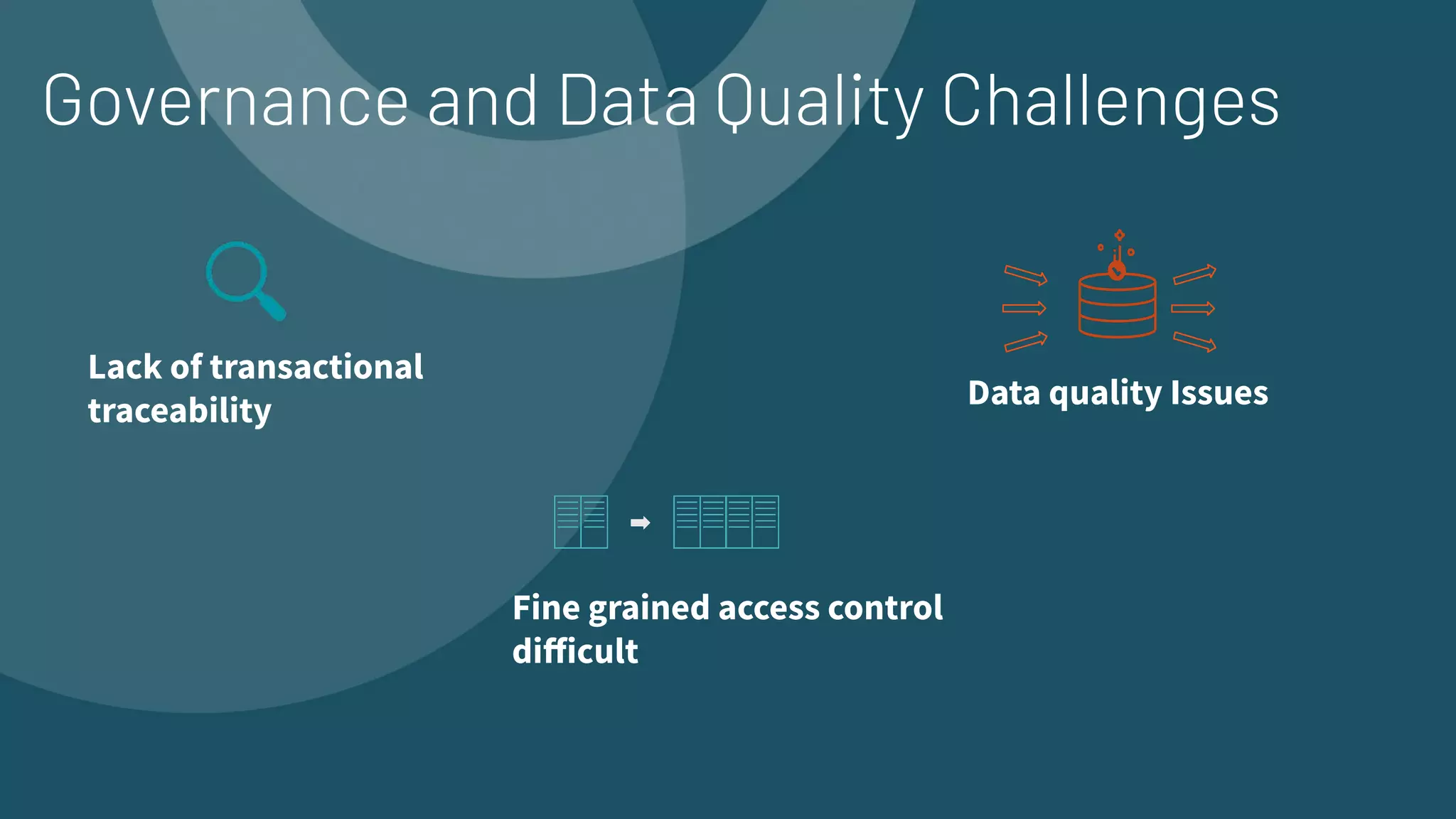 Governance and Data Quality Challenges
Lack of transactional
traceability
Fine grained access control
diﬀicult
Data quality Issues
 