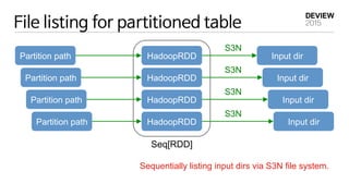 File listing for partitioned table
Partition path
Seq[RDD]
HadoopRDD
HadoopRDD
HadoopRDD
HadoopRDD
Partition path
Partitio...