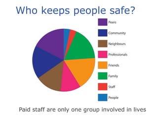 Who keeps people safe?




Paid staff are only one group involved in lives
 