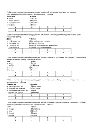 21. Установите соответствие между именами правителей и странами, в которых они правили.
Получившуюся последовательность цифр запишите в таблицу.
Правители Страны
А) Хеопс 1) Персия
Б) Дарий Первый 2) Ассирия
В) Ашшурбанипал 3)Палестина
Г) Соломон 4) Египет
А Б В Г
4 1 2 3
22. Установите соответствие между датами и событиями. Получившуюся последовательность цифр
запишите в таблицу.
Даты События
А) 1792 год до н.э. 1) Взятие Вавилона персами
Б) 612 год до н.э. 2) Падение Ниневии
В) 538 год до н.э. 3) Начало правления царя Хаммурапи
Г) 221 год до н.э. 4) первое объединение Китая
А Б В Г
3 2 1 4
23. Установите соответствие между именами богов и странами, в которых им поклонялись. Получившуюся
последовательность цифр запишите в таблицу.
Боги Страны
А) Исида 1) Индия
Б) Иштар 2) Палестина
В) Яхве 3) Двуречье
Г) Ганеша 4) Египет
А Б В Г
4 3 2 1
24. Установите соответствие между государствами и их столицами. Получившуюся последовательность
цифр запишите в таблицу.
Государства Столицы
А) Египетское царство 1) Иерусалим
Б) Ассирийская держава 2) Персеполь
В) Древнееврейское царство 3) Фивы
Г) Персидское царство 4) Ниневия
А Б В Г
3 4 1 2
25. Установите соответствие между именами героев сказаний и странами, где были созданы эти сказания.
Получившуюся последовательность цифр запишите в таблицу.
Герои Страны
А) Энкиду 1) Палестина
Б) Рама 2) Египет
В) Синухет 3) Индия
Г) Голиаф 4) Шумер
А Б В Г
4 3 2 1
 