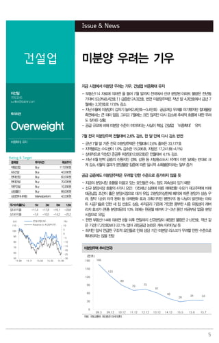 5
Issue & News
건설업 미분양 우려는 기우
이선일
769.3345
sunillee@daishin.com
투자의견
Overweight
비중확대, 유지
지금 시점에서 미분양 우려는 기우. 건설업 비중확대 유지
- 부동산114 자료에 의하면 올 들어 7월 말까지 전국에서 신규 분양된 아파트 물량은 전년동
기대비 53.0%(8.4만호↑) 급증한 24.3만호. 반면 미분양주택은 작년 말 4.0만호에서 금년 7
월에는 3.3만호로 17.8% 감소
- 지난 6월에 미분양이 갑자기 늘어(2.8만호→3.4만호) 공급과잉 우려를 야기했지만 절대물량
측면에서는 큰 의미 없음. 그리고 7월에는 크진 않지만 다시 감소해 추세적 흐름에 대한 우려
도 잦아든 상황.
- 공급 규모에 비해 미분양 수준이 미미하다는 사실이 핵심. 건설업 ‘비중확대’ 유지
7월 전국 미분양주택 전월대비 2.6% 감소. 한 달 만에 다시 감소 반전
- 금년 7월 말 기준 전국 미분양주택은 전월대비 2.6% 줄어든 33,177호
- 지역별로는 수도권이 1.0% 감소한 15,936호. 지방은 17,241호(-4.1%)
- 상대적으로 악성인 준공후 미분양(12,062호)은 전월대비 4.1% 감소
- 지난 6월 반짝 급증의 진원지인 경북, 강원 등 지방중소도시 지역이 이번 달에는 반대로 크
게 감소. 6월의 결과가 분양물량 집중에 따른 일시적 소화불량이라는 일부 증거
공급 급증에도 미분양주택은 우려할 만한 수준으로 증가하지 않을 듯
- 지금의 분양시장 호황을 이끌고 있는 요인들은 어느 정도 지속성이 있기 때문
- 신규 분양시장 호황의 4가지 요인: 1)전세난 심화에 따른 매매전환 수요가 재고주택에 비해
대금납입 조건이 좋은 분양시장으로 대거 유입. 2)분양가상한제 폐지에 따른 분양가 상승 우
려, 청약 1순위 자격 완화 등 규제완화 효과. 3)획기적인 평면구조 등 나날이 발전하는 아파
트 시공기술로 인한 새 집 선호도 상승. 4)저금리 기조에 기인한 풍부한 시중 유동성이 레버
리지 효과가 큰(총 분양대금의 10% 외에는 완공될 때까지 2~3년 동안 자금부담 없음) 분양
시장으로 유입.
- 한편 부동산114에 의하면 8월 이후 연말까지 신규분양이 예정된 물량은 21.0만호. 작년 같
은 기간(17.2만호)보다 22.1% 많아 과잉공급 논란은 계속 따라다닐 듯
- 하지만 앞서 언급한 구조적 요인들로 인해 상당 기간 미분양 리스크가 우려할 만한 수준으로
확대되지는 않을 전망
미분양주택 추이(전국)
166
123
89
70
75
61
40
28
34 33
0
30
60
90
120
150
180
09.3 09.12 10.12 11.12 12.12 13.12 14.12 15.5 15.6 15.7
(천호)
자료: 국토교통부, 대신증권 리서치센터
Rating & Target
종목명 투자의견 목표주가
대림산업 Buy 117,000원
GS건설 Buy 42,000원
현대산업 Buy 82,000원
현대건설 Buy 70,000원
대우건설 Buy 10,300원
삼성물산 Buy 68,000원
삼성엔지니어링 Marketperform 42,000원
주가수익률(%) 1M 3M 6M 12M
절대수익률 -11.4 -17.8 -16.1 -29.8
상대수익률 -7.4 -10.5 -14.2 -25.2
-30
-25
-20
-15
-10
-5
0
5
10
50
60
70
80
90
100
110
14.08 14.11 15.02 15.05 15.08
(%)(pt) 건설산업(좌)
Ralative to KOSPI(우)
 