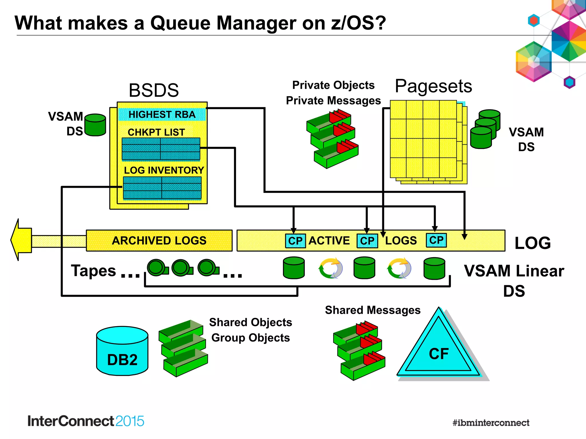 What makes a Queue Manager on z/OS?
ACTIVE LOGSARCHIVED LOGS LOG
BSDS
VSAM
DS
HIGHEST RBA
CHKPT LIST
LOG INVENTORY
VSAM Linear
DS
Tapes
VSAM
DS
PagesetsPrivate Objects
Private Messages
RECOV RBAs
CPCPCP
CF
Shared Messages
Shared Objects
Group Objects
DB2
......
 