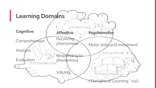 Learning Domains
Cognitive
Comprehension
Analysis
Evaluation
Affective
Receiving
phenomena
Responding to
phenomena
Valuing
Psychomotor
Motor skills and movement
(“Domains of Learning,” n.d.)
 