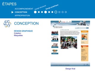 CONCEPTION
DESIGN GRAPHIQUE
Création
Maquettes
ÉTAPES
ACCOMPAGNEMENT
CONCEPTION
APPROPRIATION
Design final
 