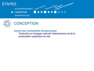CONCEPTION
CONCEPTION / INTÉGRATION TECHNOLOGIQUE
Traduction en langage codé de l’arborescence et de la
présentation graphique du site.
ÉTAPES
ACCOMPAGNEMENT
CONCEPTION
APPROPRIATION
 