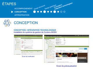 CONCEPTION / INTÉGRATION TECHNOLOGIQUE
Installation du système de gestion de Contenu MODX
CONCEPTION
Écran de prévisualisation
ÉTAPES
ACCOMPAGNEMENT
CONCEPTION
APPROPRIATION
Écran de modification
 