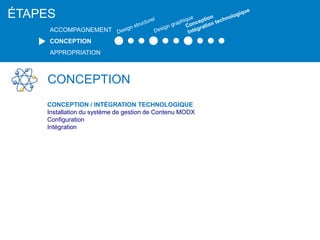 CONCEPTION
CONCEPTION / INTÉGRATION TECHNOLOGIQUE
Installation du système de gestion de Contenu MODX
Configuration
Intégration
ÉTAPES
ACCOMPAGNEMENT
CONCEPTION
APPROPRIATION
 